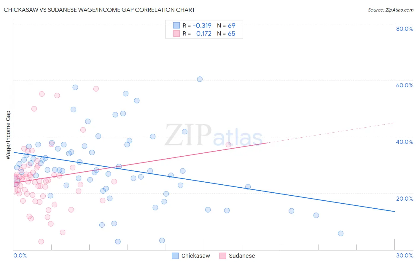 Chickasaw vs Sudanese Wage/Income Gap