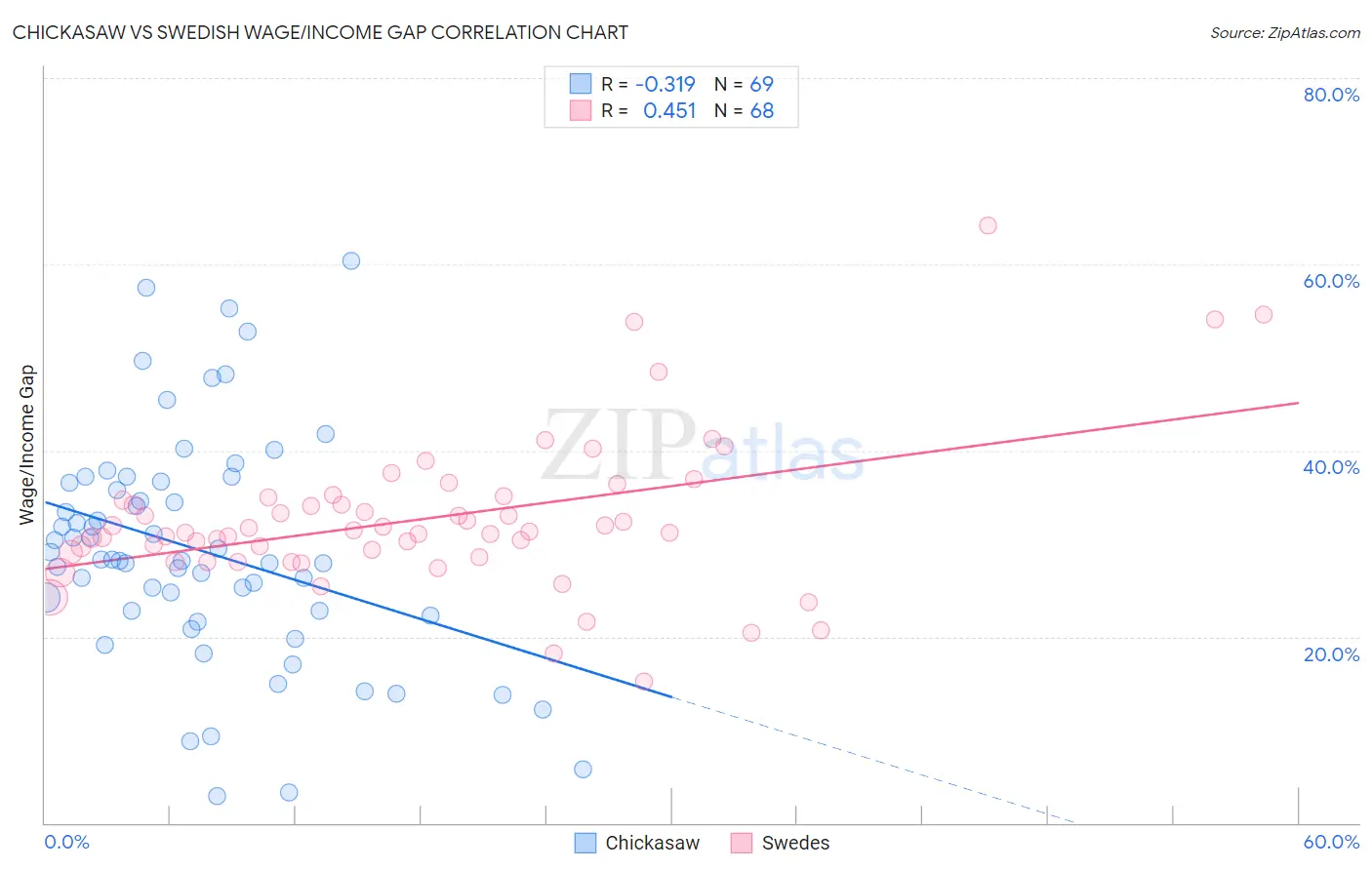 Chickasaw vs Swedish Wage/Income Gap