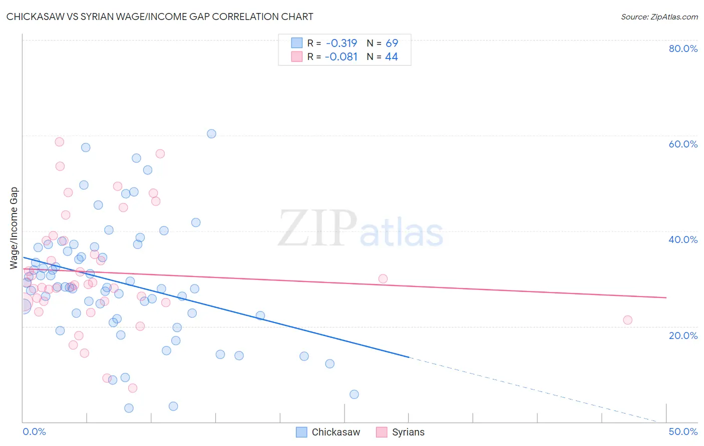 Chickasaw vs Syrian Wage/Income Gap