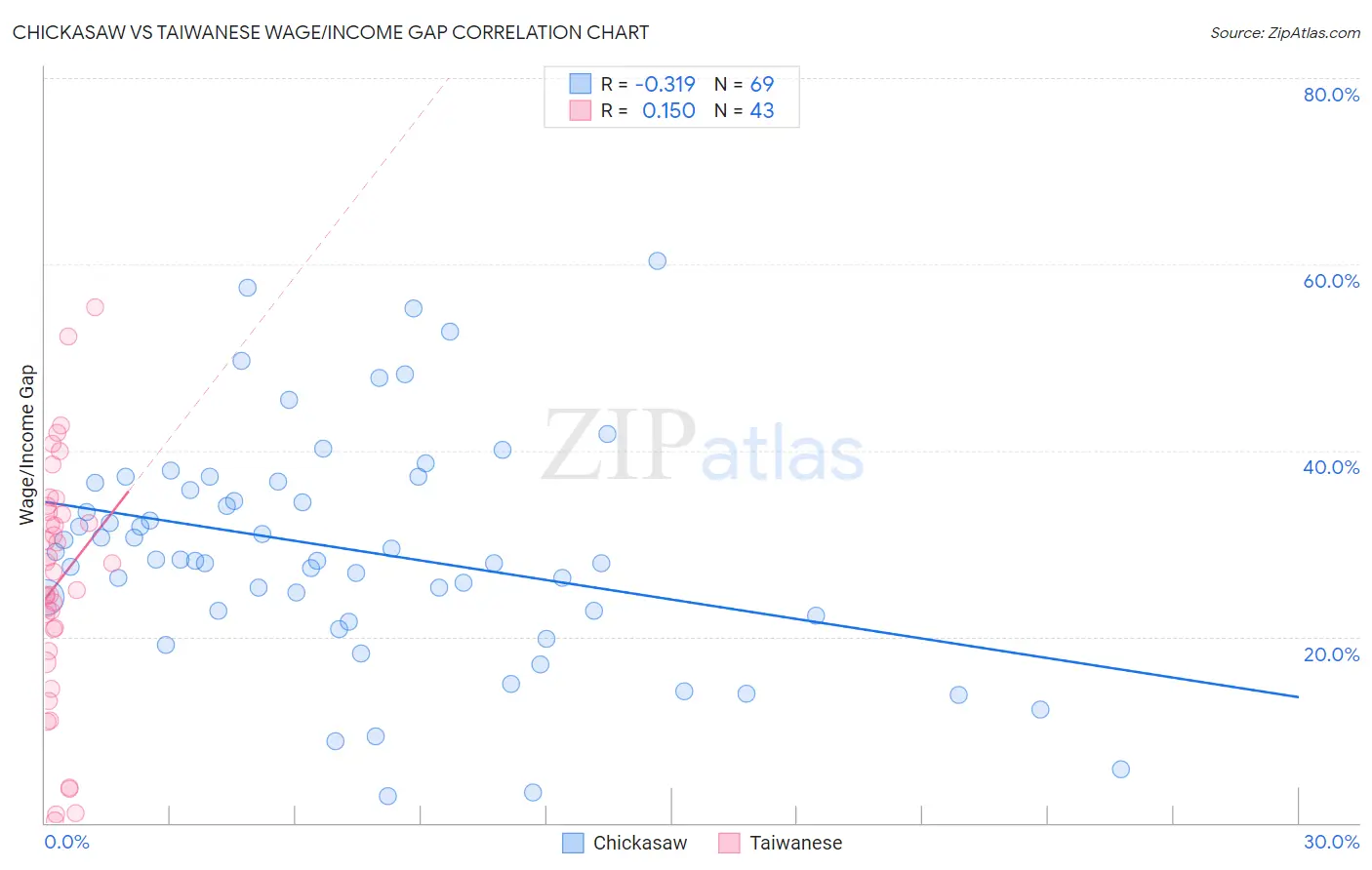 Chickasaw vs Taiwanese Wage/Income Gap