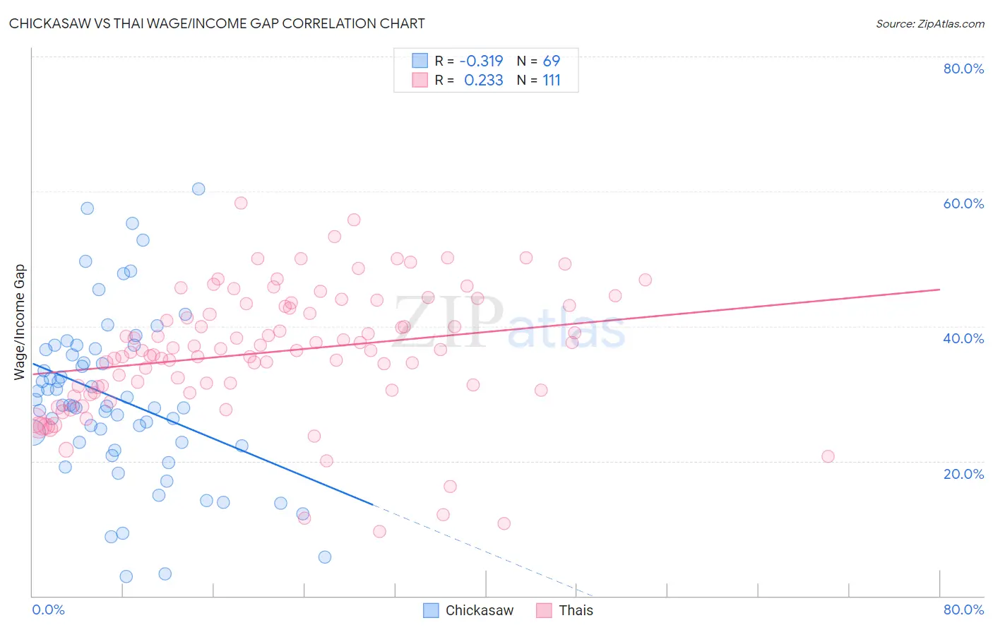 Chickasaw vs Thai Wage/Income Gap