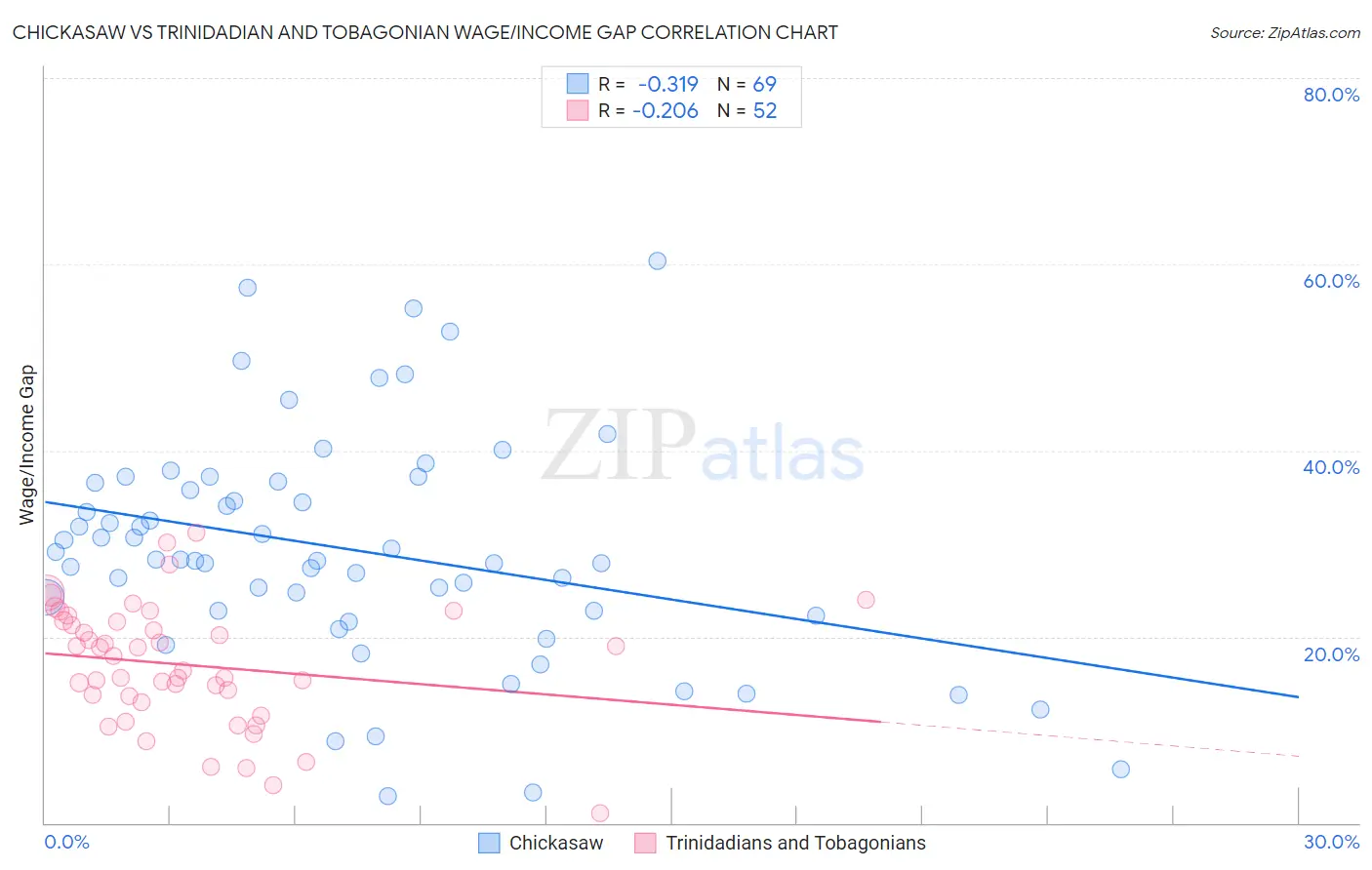 Chickasaw vs Trinidadian and Tobagonian Wage/Income Gap
