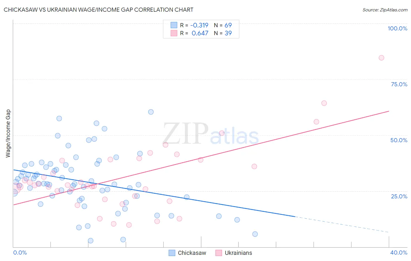 Chickasaw vs Ukrainian Wage/Income Gap