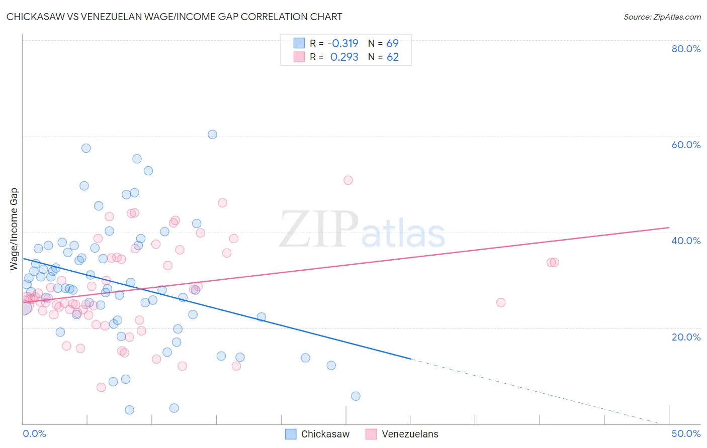 Chickasaw vs Venezuelan Wage/Income Gap
