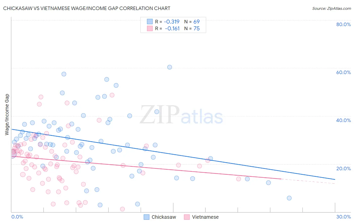 Chickasaw vs Vietnamese Wage/Income Gap