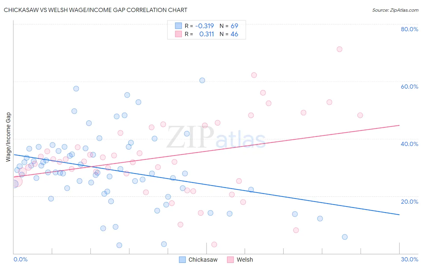 Chickasaw vs Welsh Wage/Income Gap