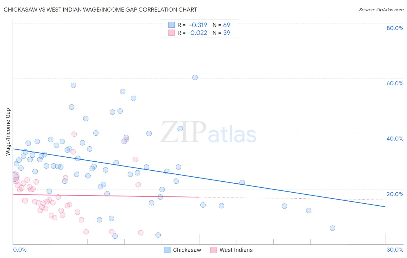 Chickasaw vs West Indian Wage/Income Gap