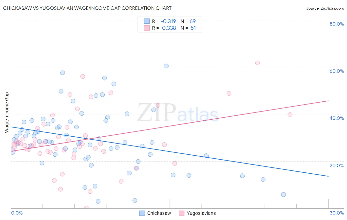 Chickasaw vs Yugoslavian Wage/Income Gap