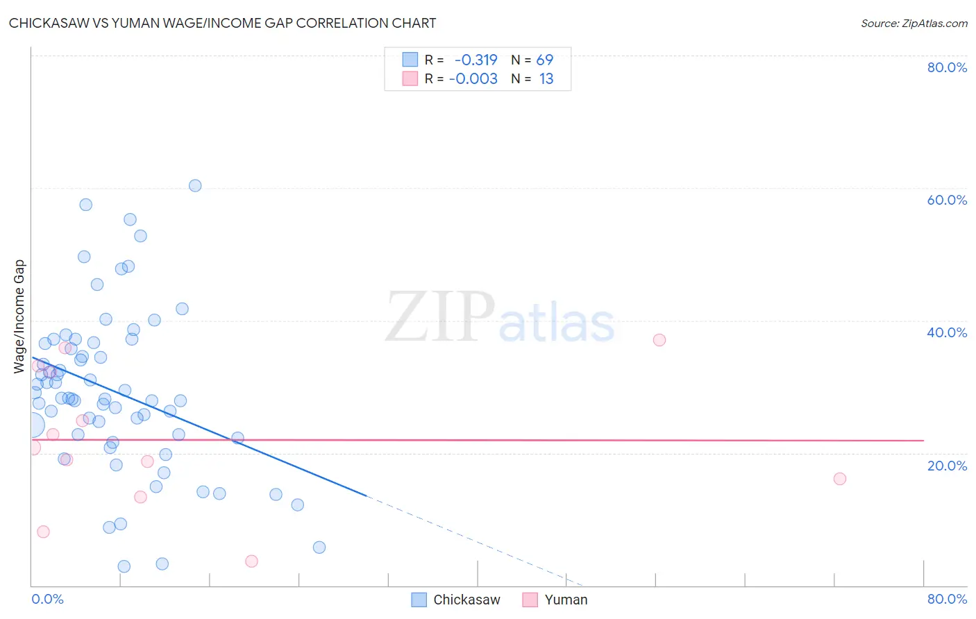 Chickasaw vs Yuman Wage/Income Gap