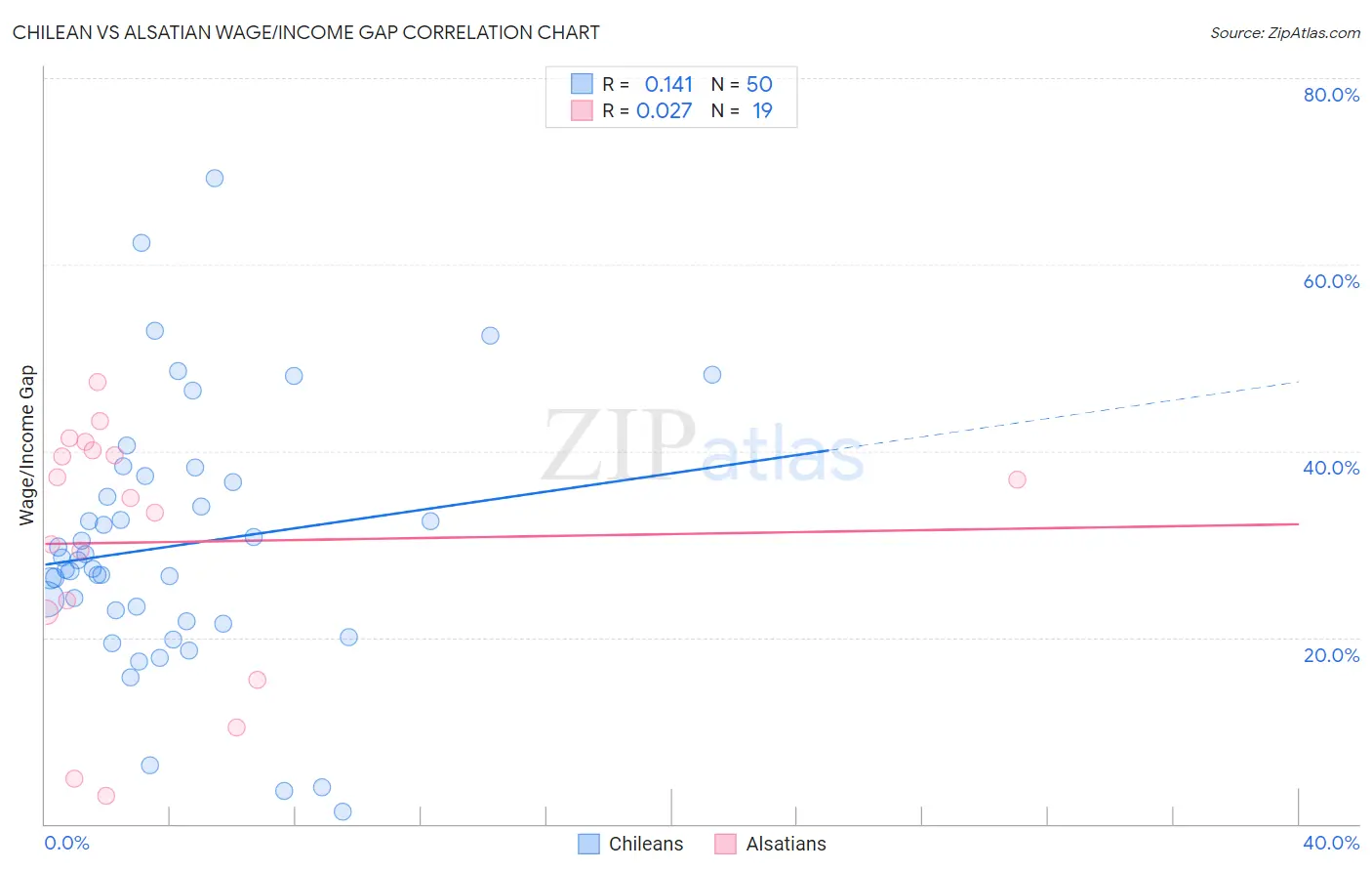 Chilean vs Alsatian Wage/Income Gap