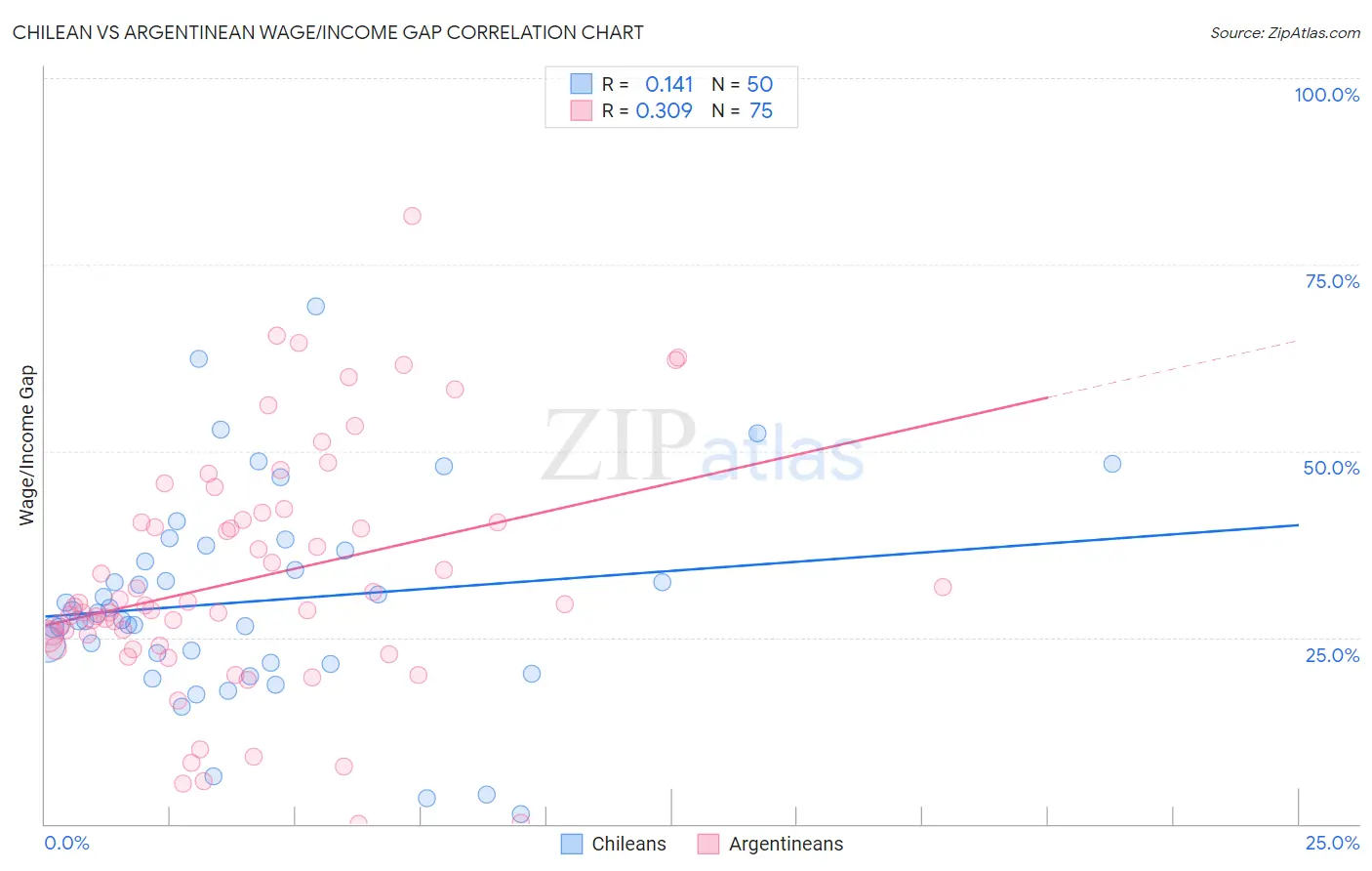 Chilean vs Argentinean Wage/Income Gap
