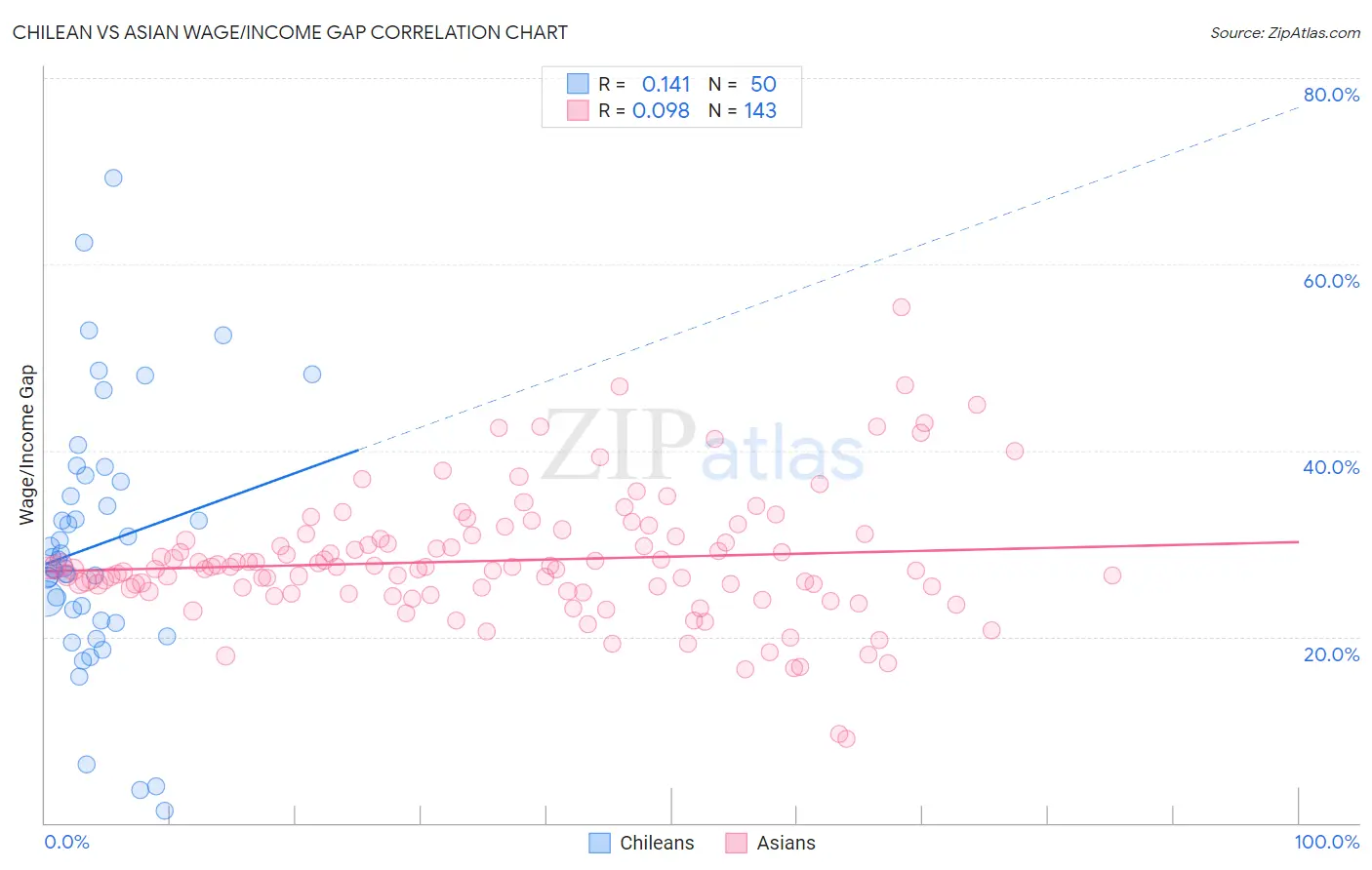 Chilean vs Asian Wage/Income Gap