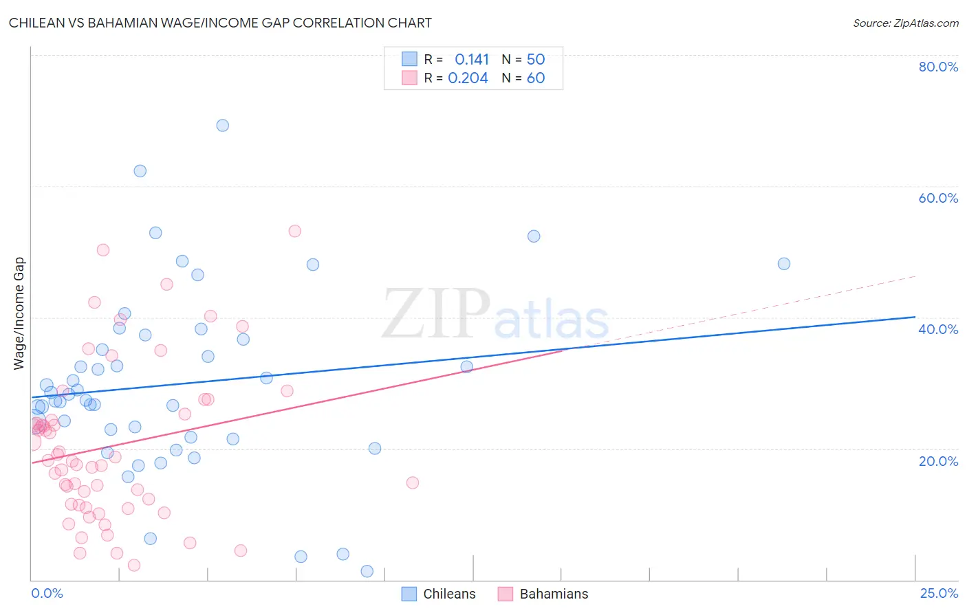 Chilean vs Bahamian Wage/Income Gap