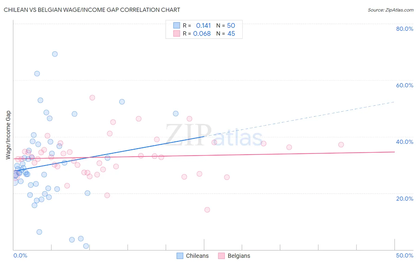 Chilean vs Belgian Wage/Income Gap