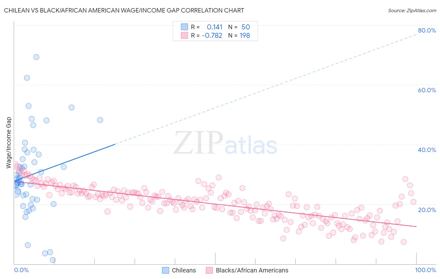 Chilean vs Black/African American Wage/Income Gap