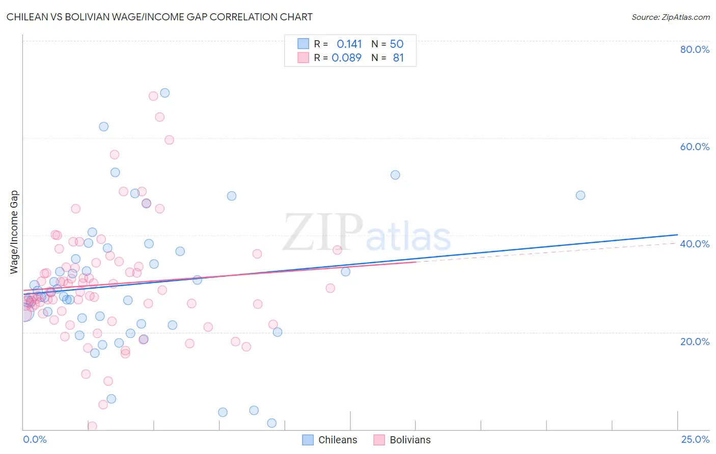 Chilean vs Bolivian Wage/Income Gap