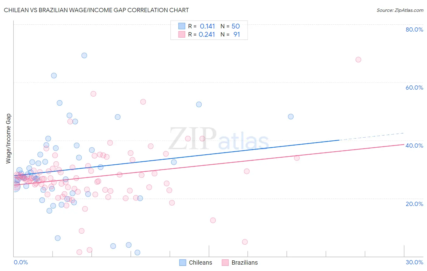 Chilean vs Brazilian Wage/Income Gap