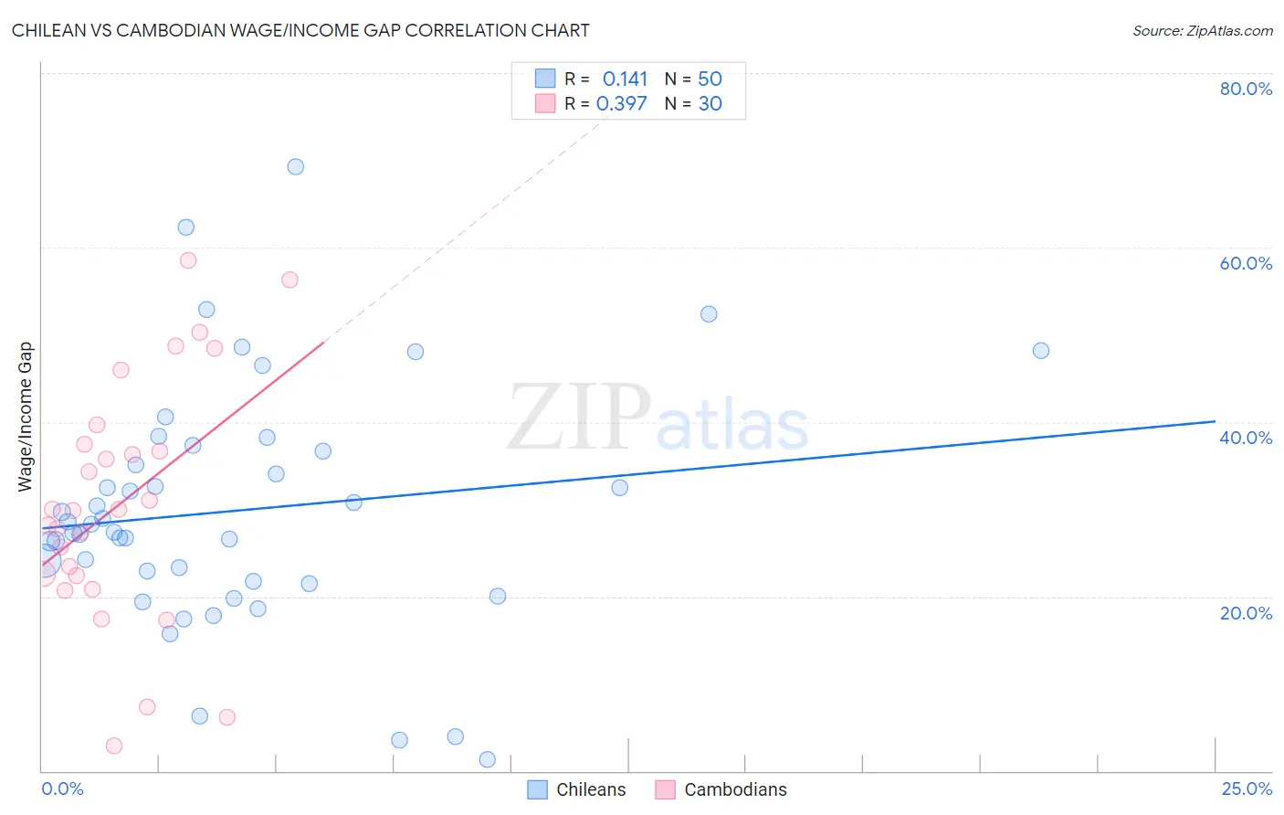 Chilean vs Cambodian Wage/Income Gap