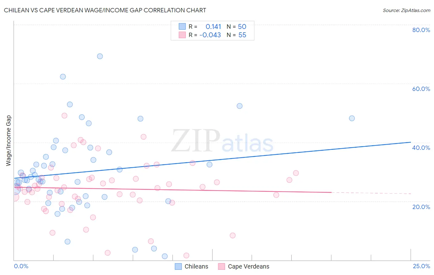 Chilean vs Cape Verdean Wage/Income Gap