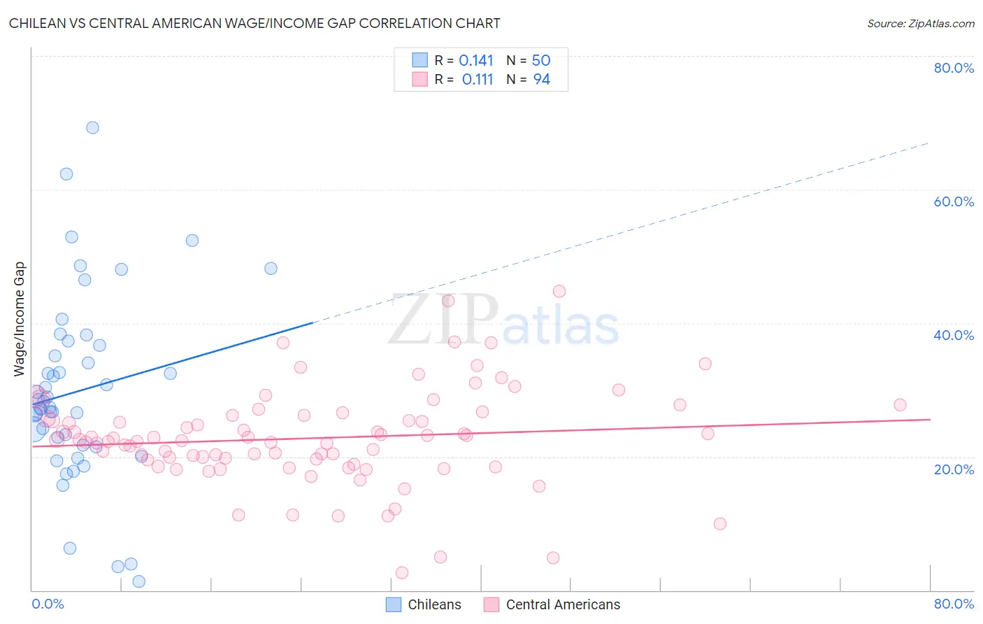 Chilean vs Central American Wage/Income Gap