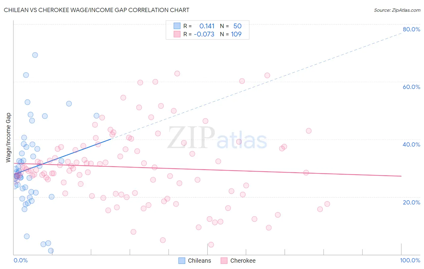 Chilean vs Cherokee Wage/Income Gap