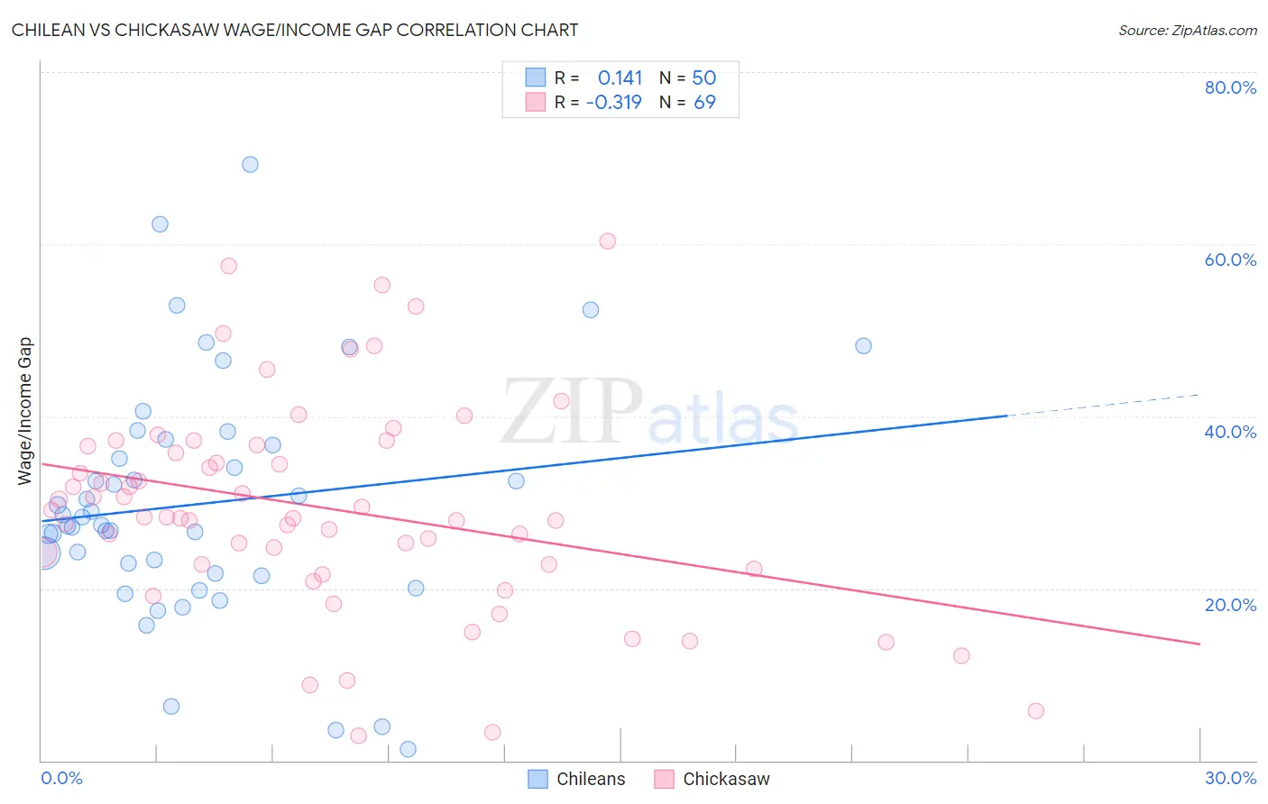 Chilean vs Chickasaw Wage/Income Gap