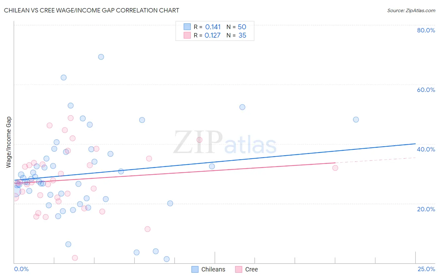 Chilean vs Cree Wage/Income Gap
