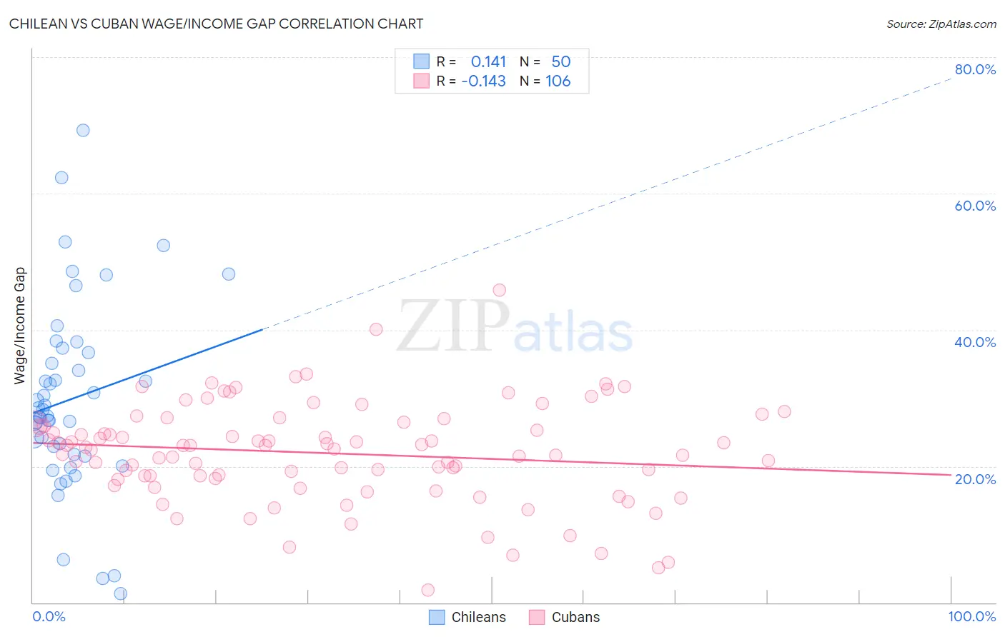 Chilean vs Cuban Wage/Income Gap