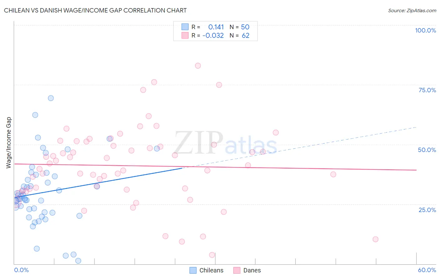 Chilean vs Danish Wage/Income Gap