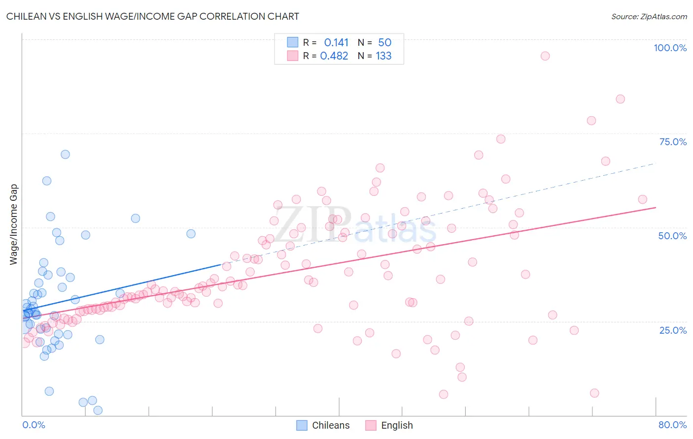 Chilean vs English Wage/Income Gap