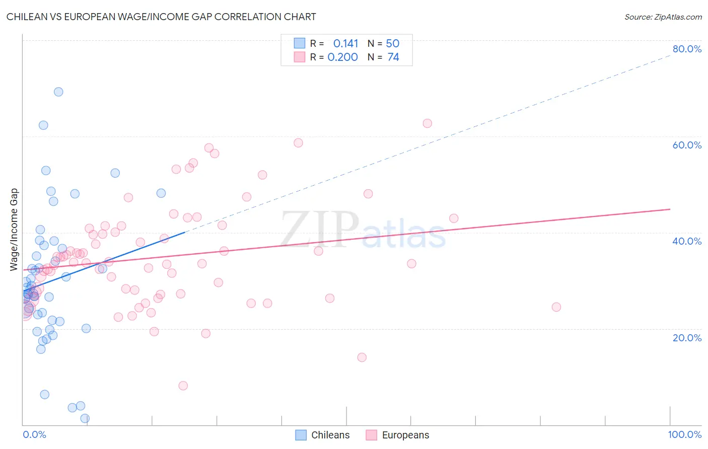 Chilean vs European Wage/Income Gap