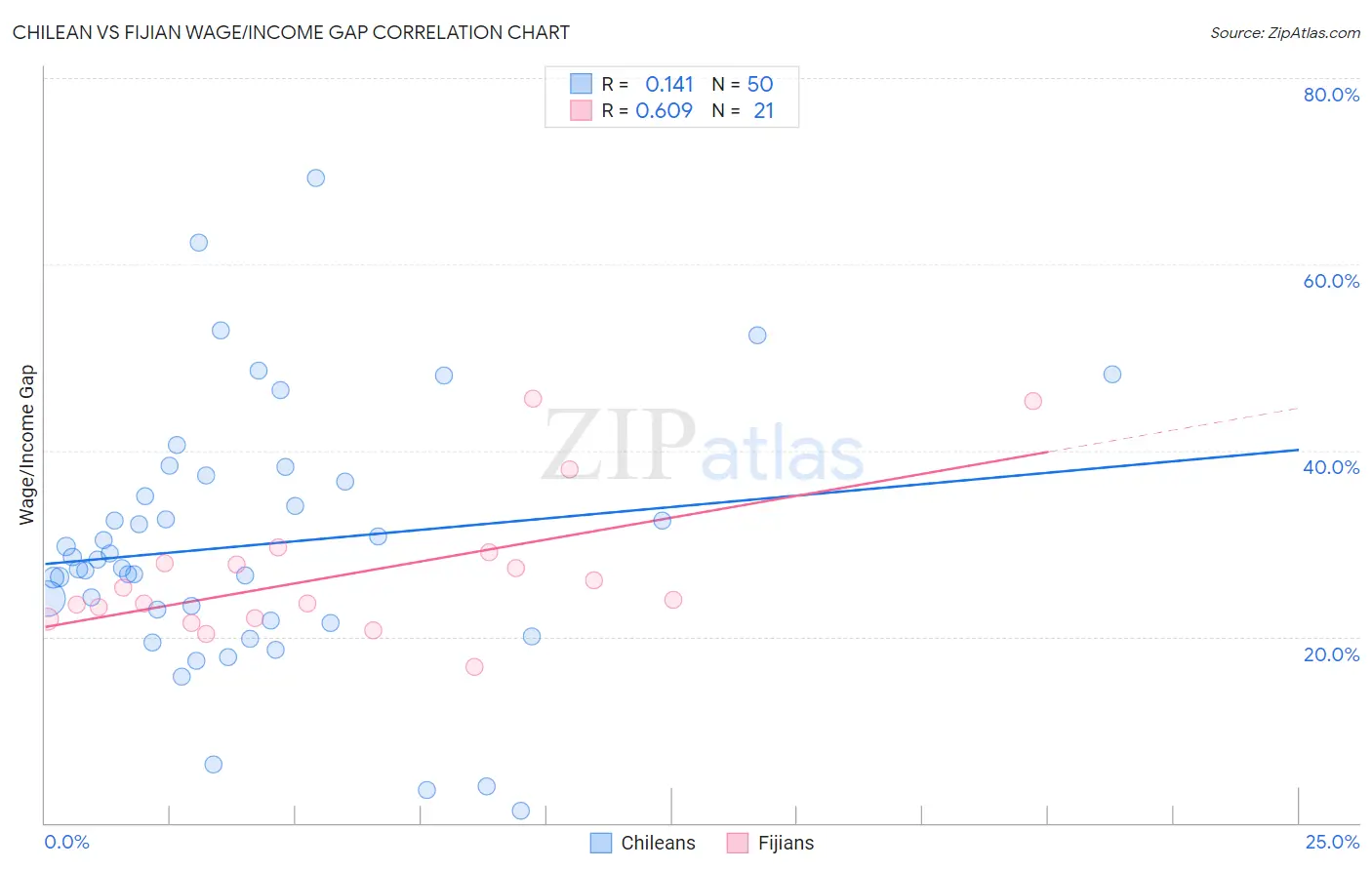 Chilean vs Fijian Wage/Income Gap