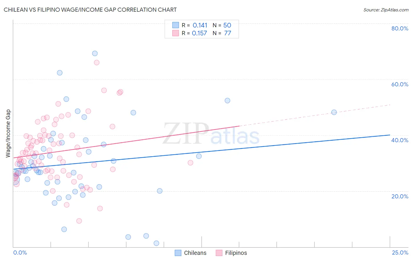 Chilean vs Filipino Wage/Income Gap