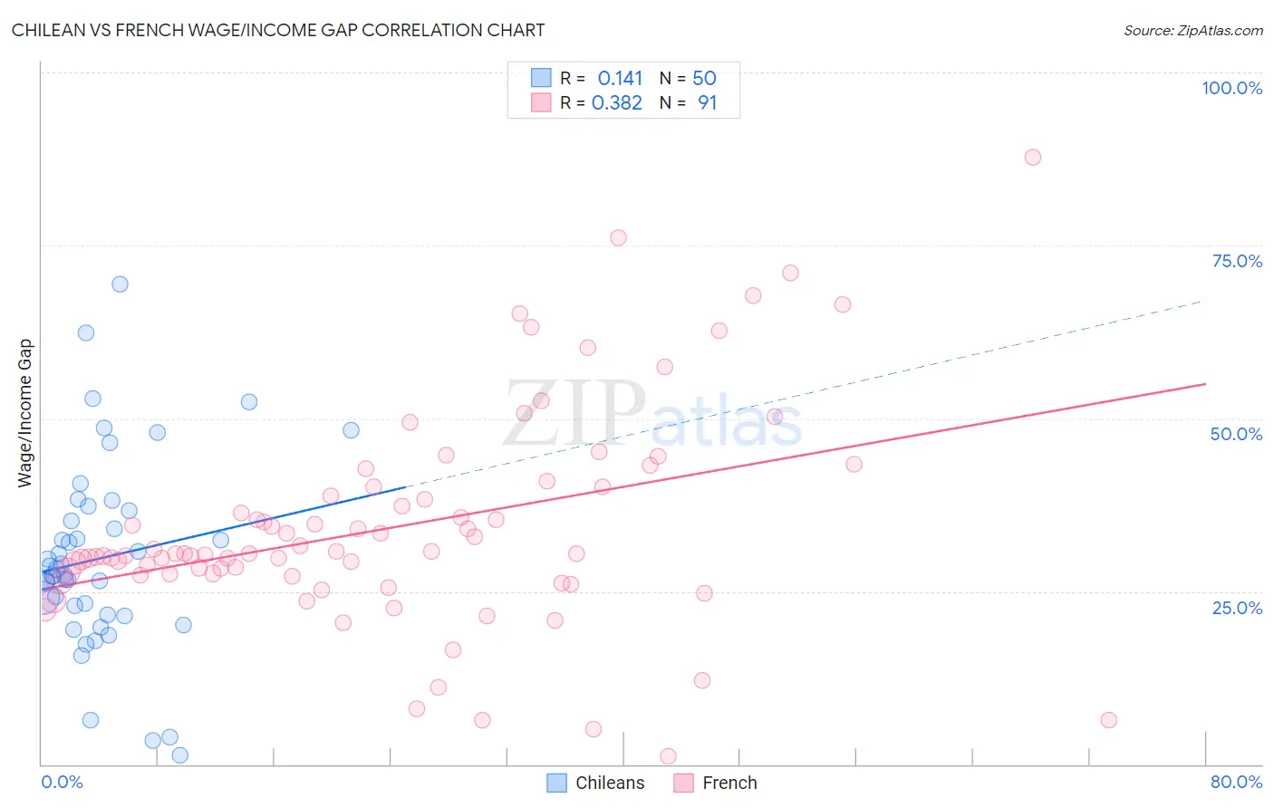 Chilean vs French Wage/Income Gap