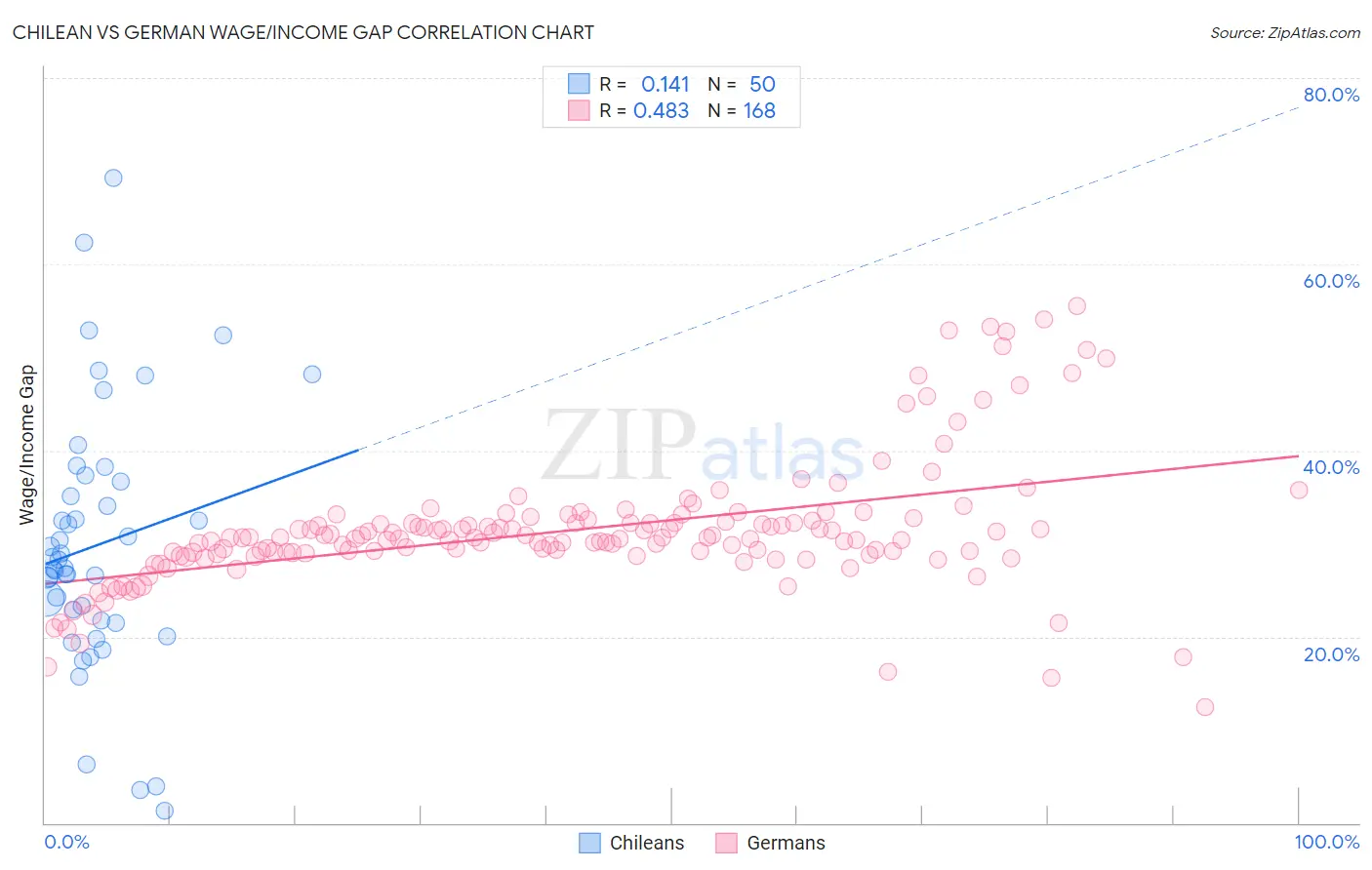 Chilean vs German Wage/Income Gap