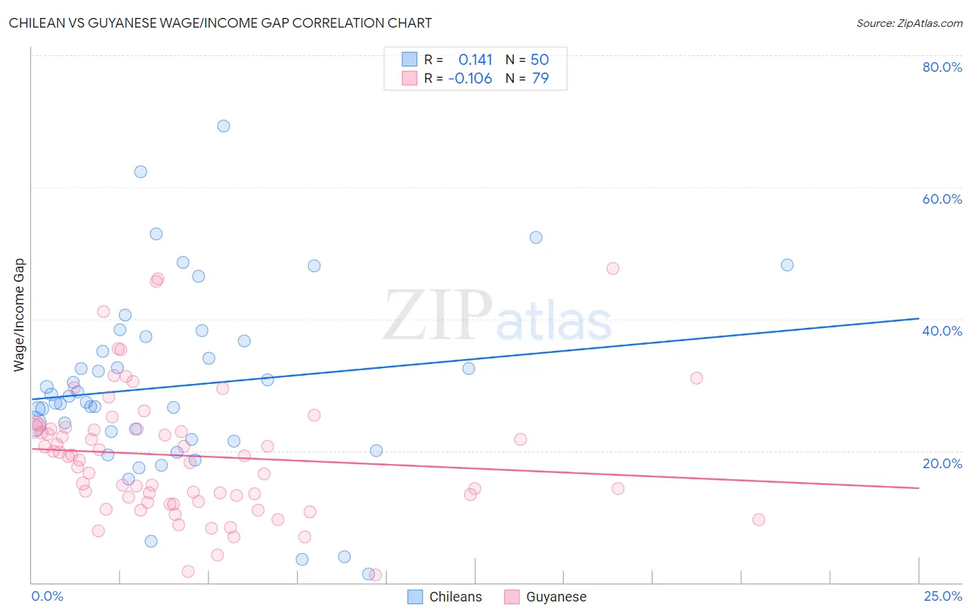 Chilean vs Guyanese Wage/Income Gap