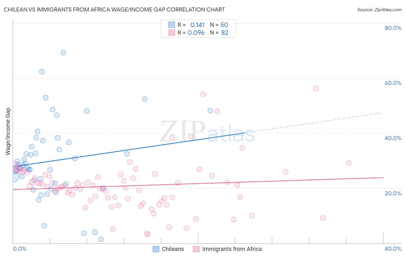 Chilean vs Immigrants from Africa Wage/Income Gap