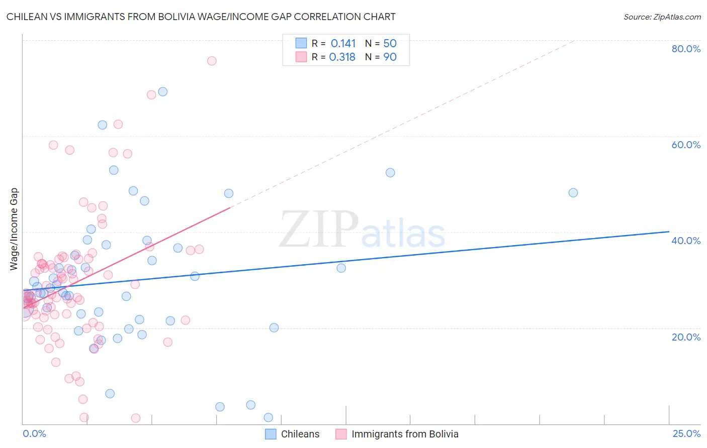 Chilean vs Immigrants from Bolivia Wage/Income Gap