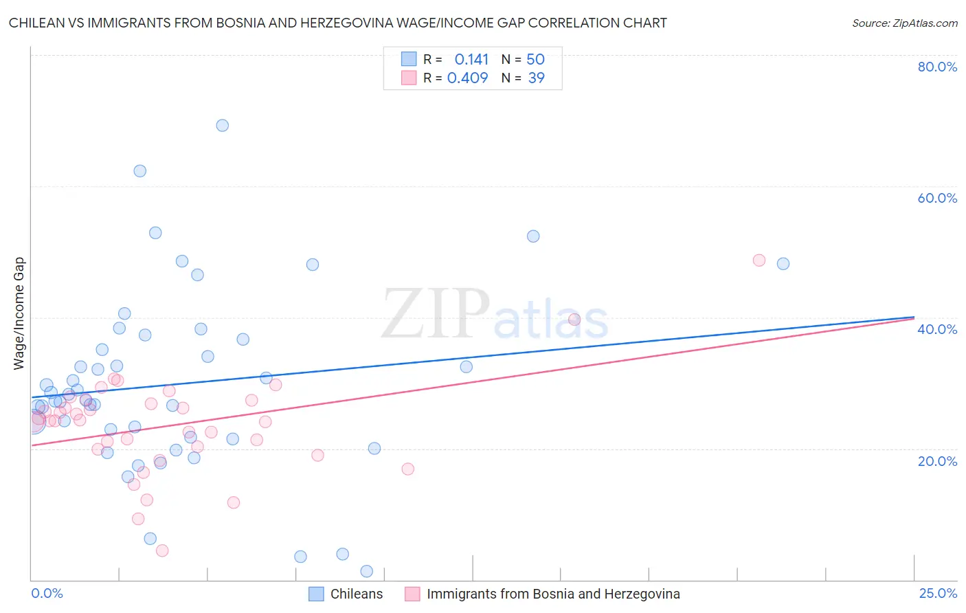 Chilean vs Immigrants from Bosnia and Herzegovina Wage/Income Gap