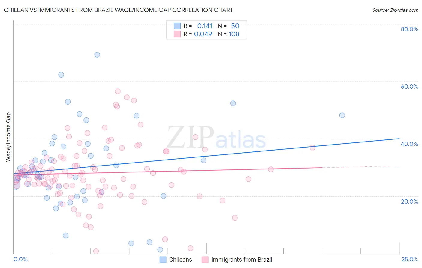 Chilean vs Immigrants from Brazil Wage/Income Gap