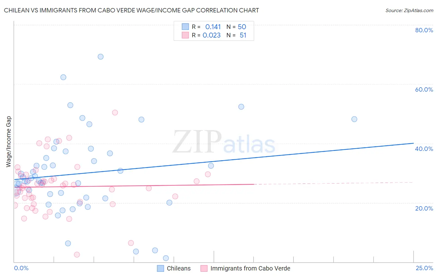 Chilean vs Immigrants from Cabo Verde Wage/Income Gap