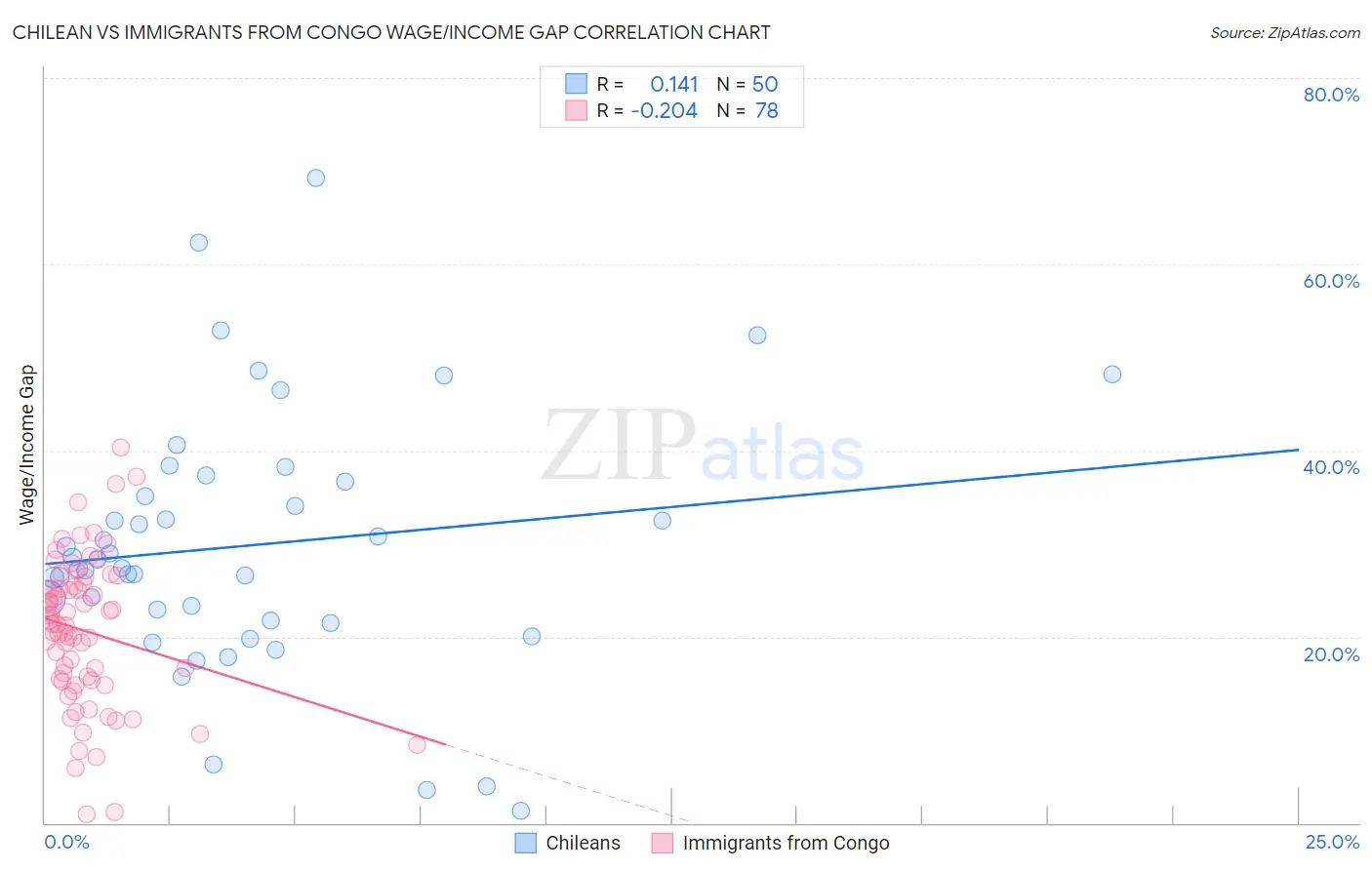 Chilean vs Immigrants from Congo Wage/Income Gap