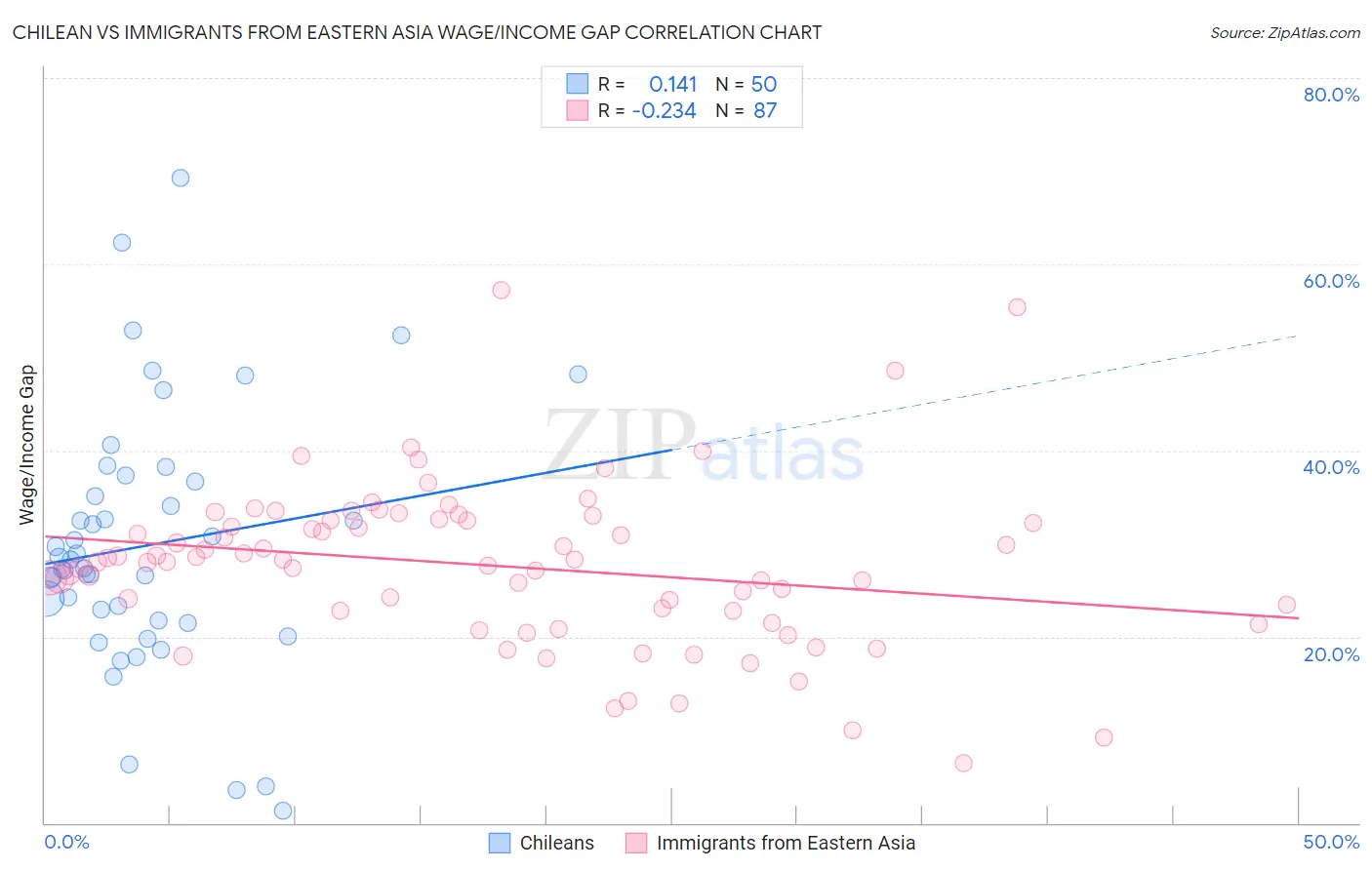 Chilean vs Immigrants from Eastern Asia Wage/Income Gap