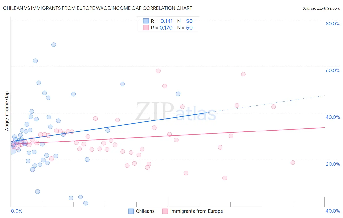 Chilean vs Immigrants from Europe Wage/Income Gap