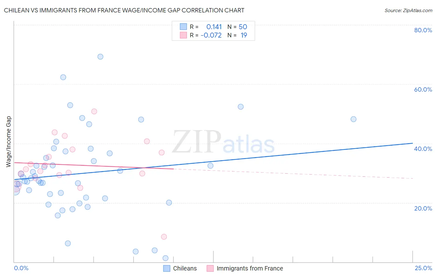 Chilean vs Immigrants from France Wage/Income Gap