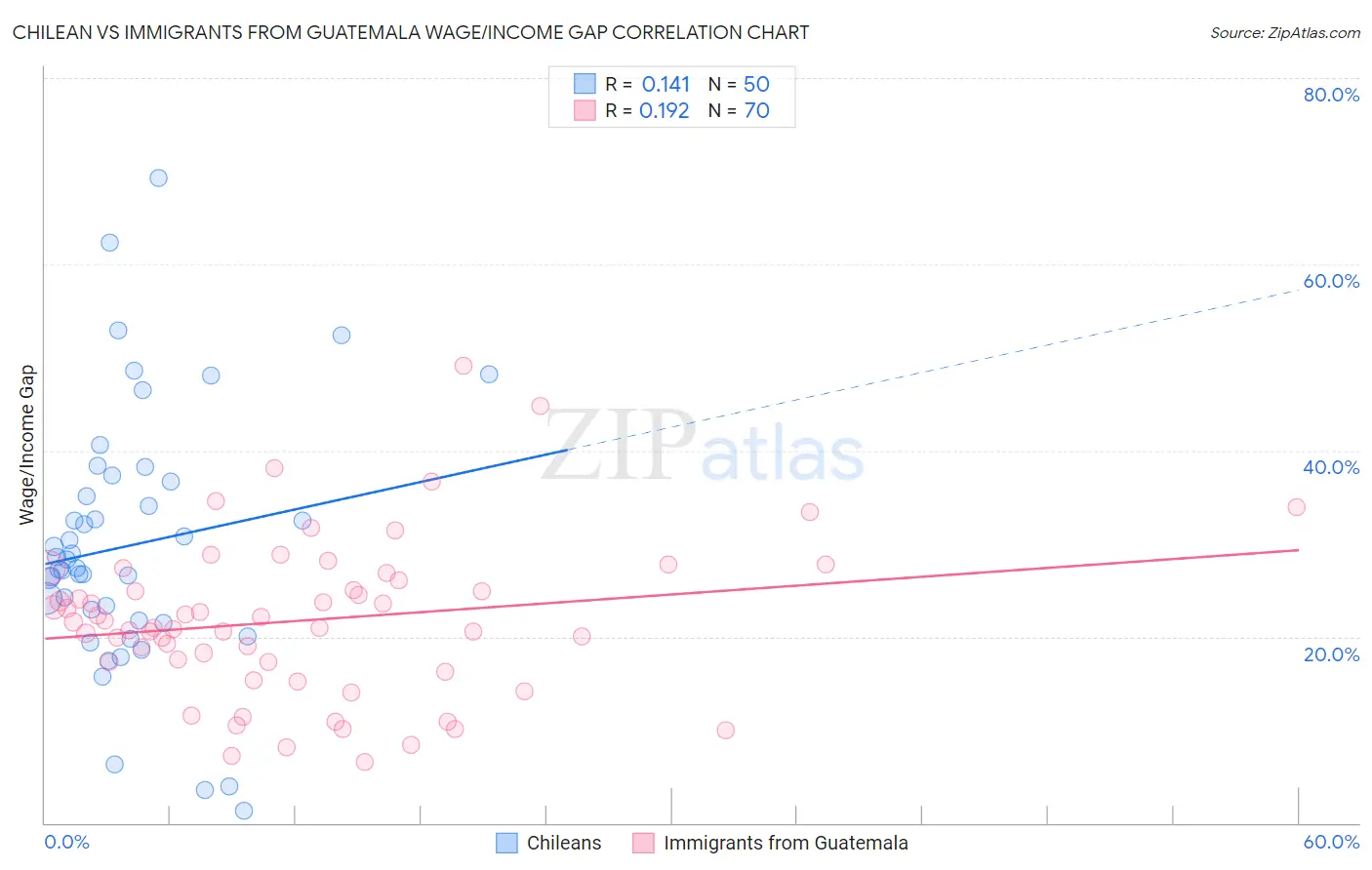 Chilean vs Immigrants from Guatemala Wage/Income Gap