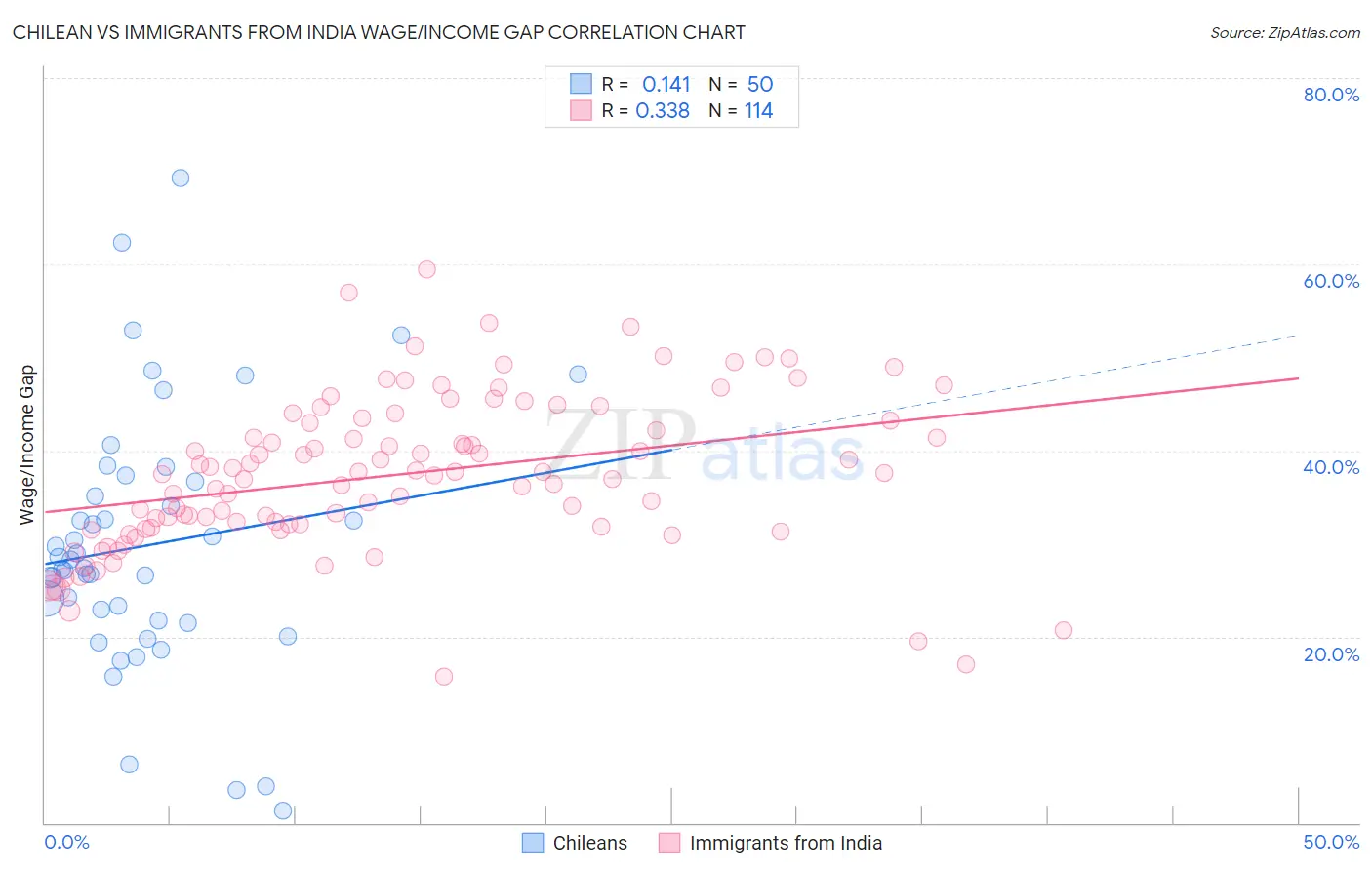 Chilean vs Immigrants from India Wage/Income Gap