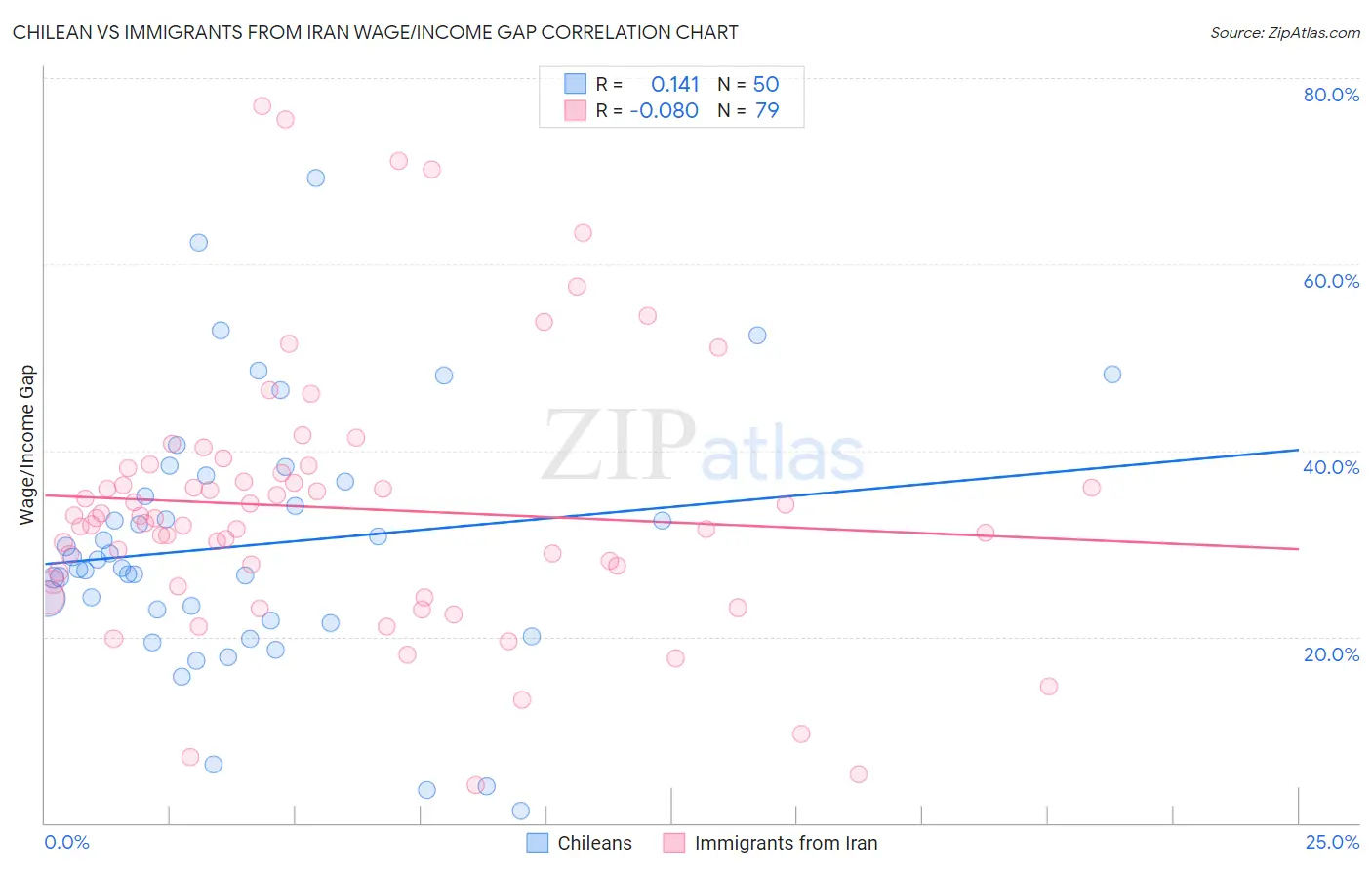 Chilean vs Immigrants from Iran Wage/Income Gap