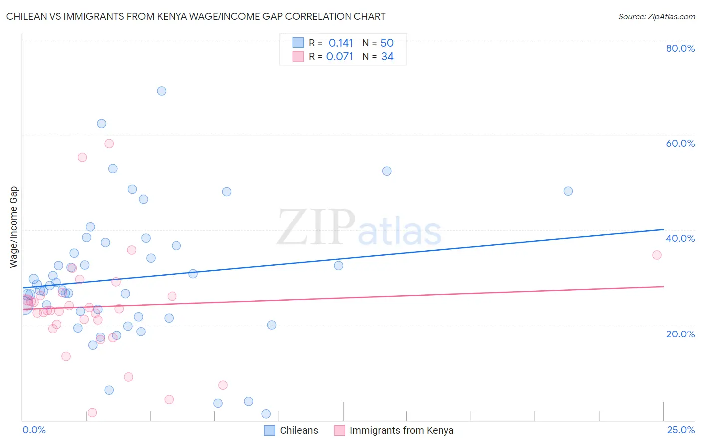 Chilean vs Immigrants from Kenya Wage/Income Gap