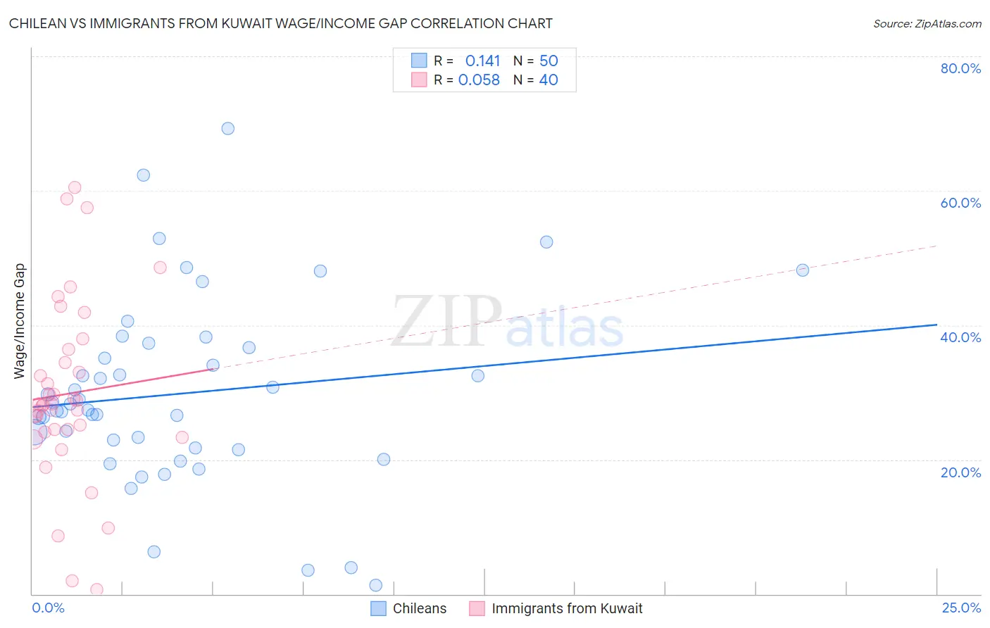 Chilean vs Immigrants from Kuwait Wage/Income Gap